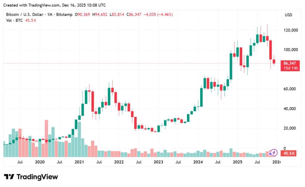 Bitcoin (BTC) Price Slides Again: What’s Behind the Latest Decline? 9 BTCUSD 2025 12 16 15 38 19