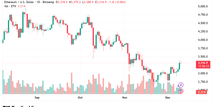 Ethereum Price Prediction 2025–2030: Can ETH Reach $10,000 as Reserves Hit Record Lows? 6 ETHUSD_2025-12-10_16-33-36