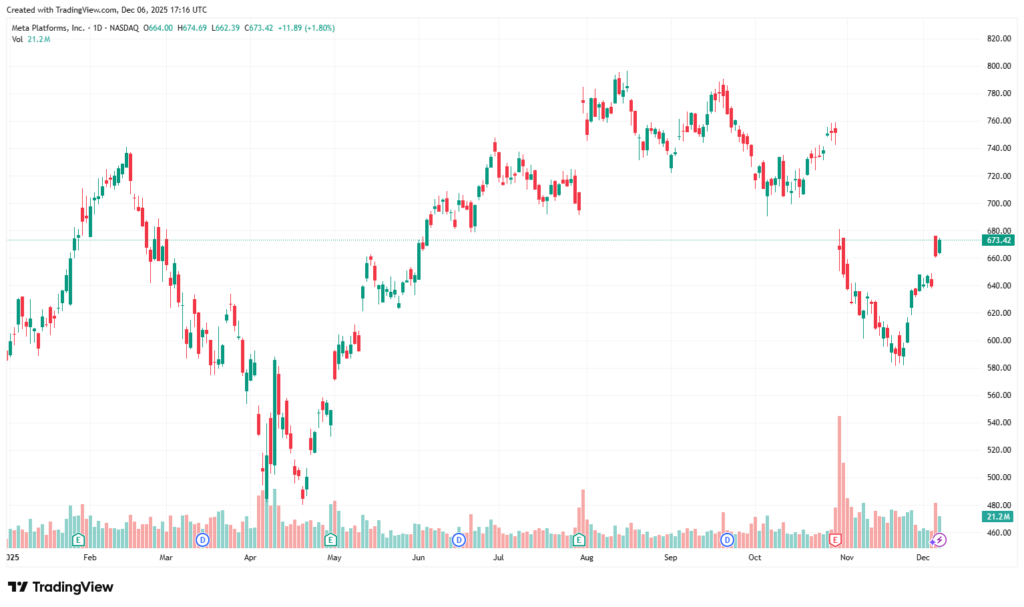 Meta Platforms — Where Does the Stock Stand in Late 2025? 7 META 2025 12 06 22 46 21