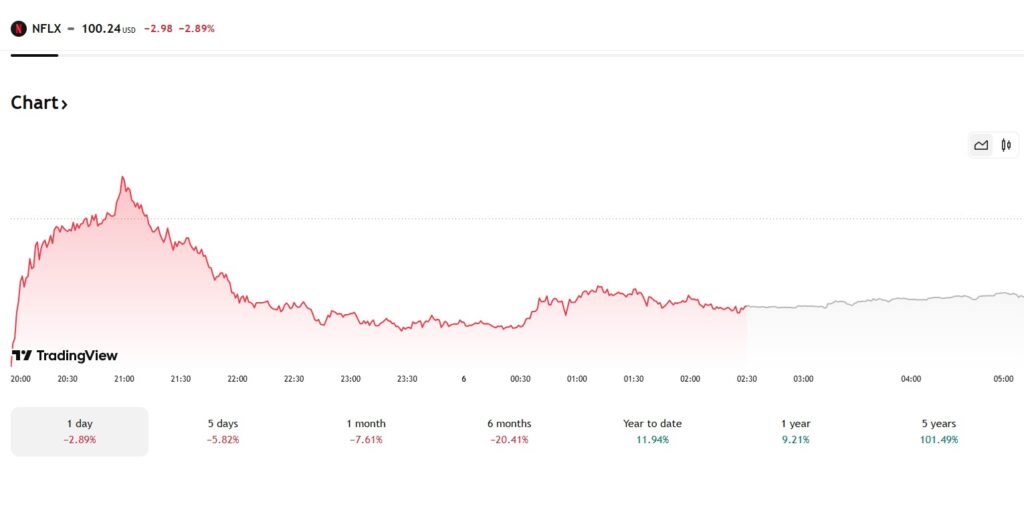 Netflix stock Drop