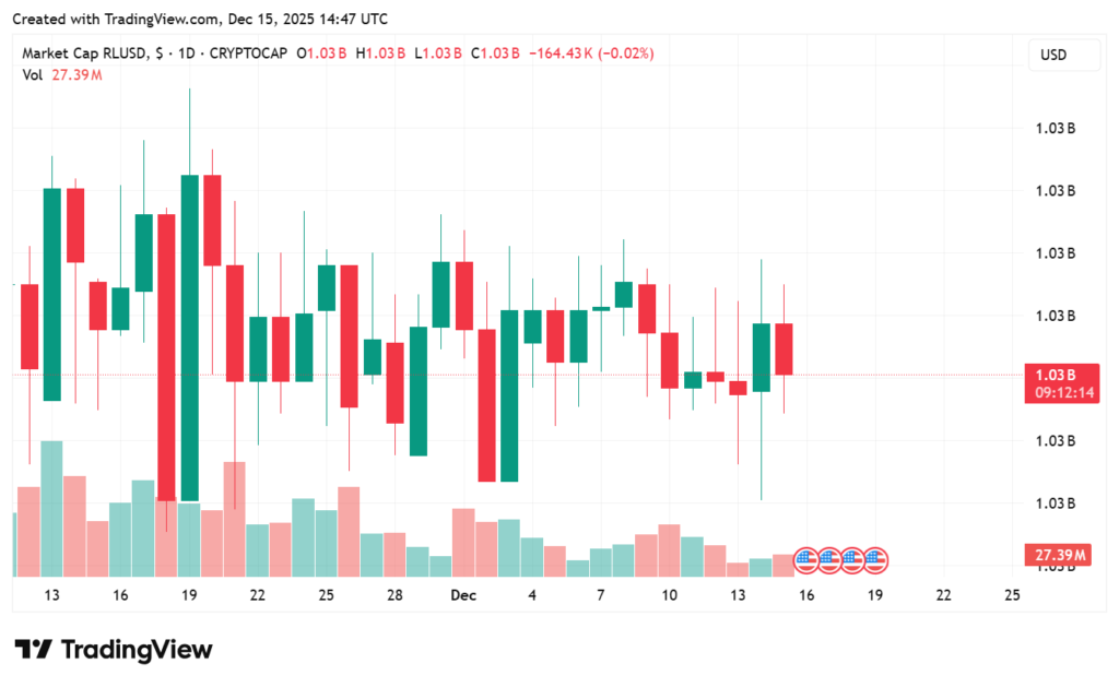 Ripple Takes $1.3B RLUSD Stablecoin to Ethereum Layer-2s Through Wormhole 9 RLUSD 2025 12 15 20 17 46