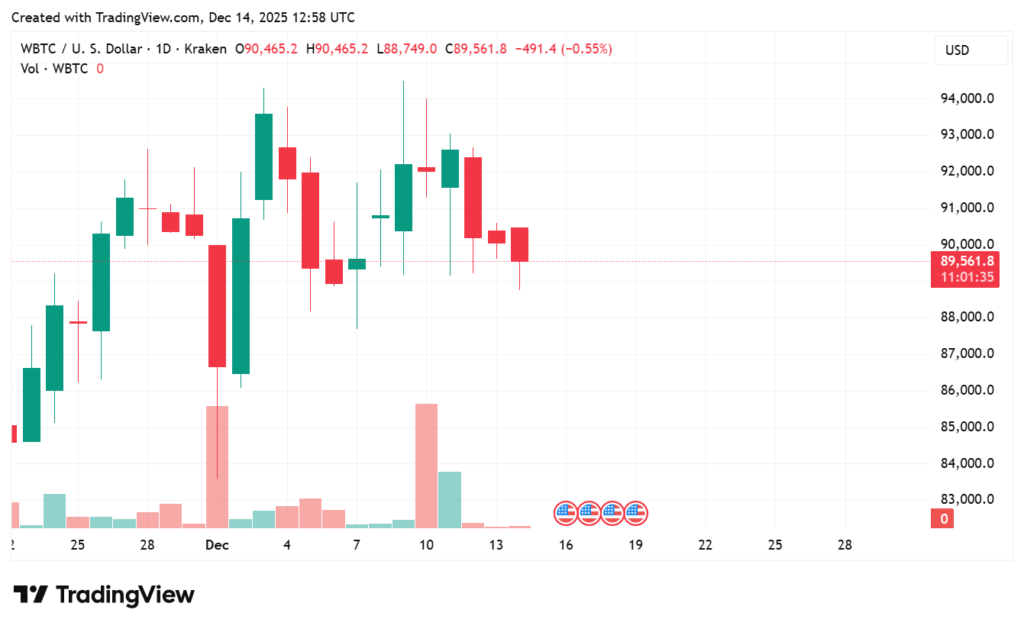 WBTCUSD Outlook: Is the Market Preparing for a Move Toward $136,000? 9 WBTCUSD 2025 12 14 18 28 25
